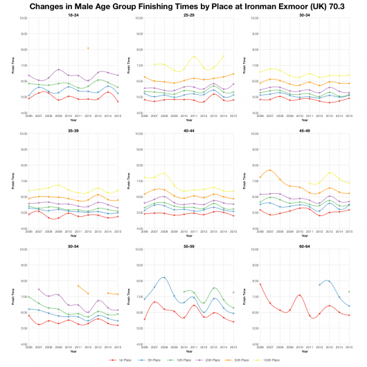 Changes in Male Age Group Finishing Times by Place at Ironman Exmoor (UK) 70.3