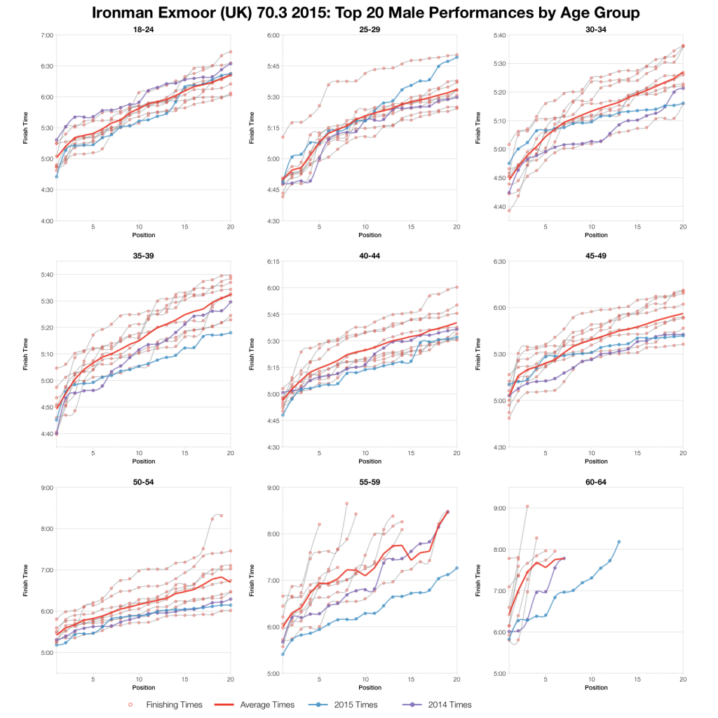 Ironman 70.3 Exmoor UK 2015: Results and Analysis