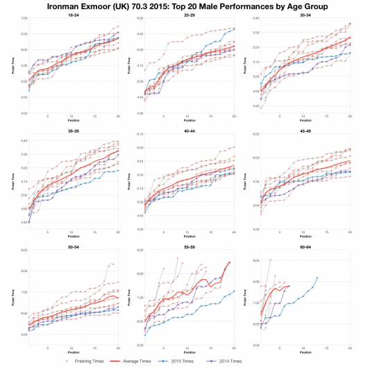 Top Twenty Male Performances at Ironman Exmoor (UK) 70.3 2015