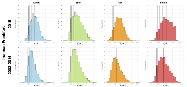 Distribution of Finisher Splits at Ironman Frankfurt 2015 Compared with 2003-2014