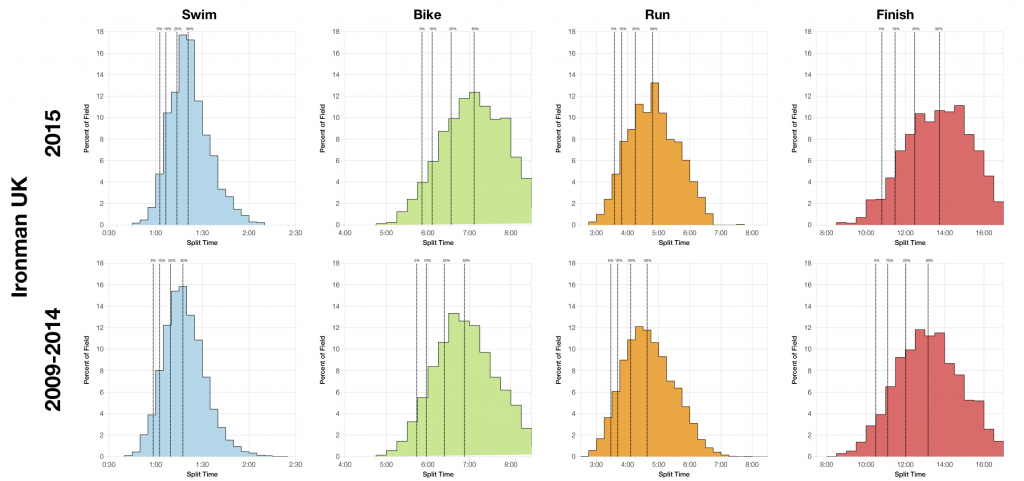 Ironman UK 2015: Results and Analysis