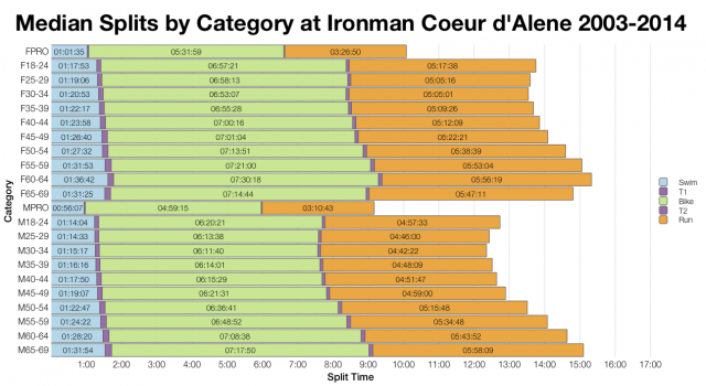 Median Splits by Age Group at Ironman Coeur d'Alene 2003-2014