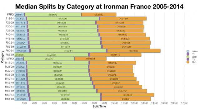 Median Splits by Age Group at Ironman France 2005-2014