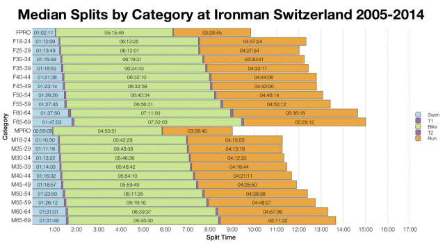 Median Splits by Age Group at Ironman Switzerland 2005-2014