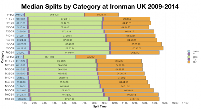 Median Splits by Age Group at Ironman UK 2009-2014