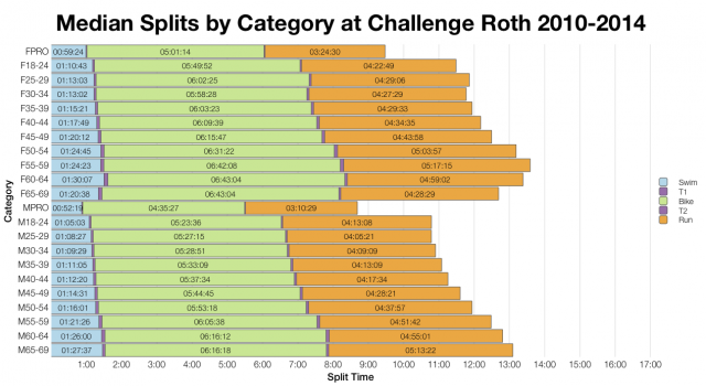 Median Splits by Age Group at Challenge Roth 2010-2014