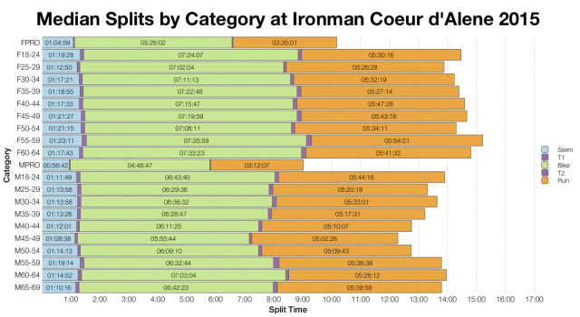 Median Splits by Age Group at Ironman Coeur d'Alene 2015
