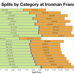 Median Splits by Age Group at Ironman France 2015