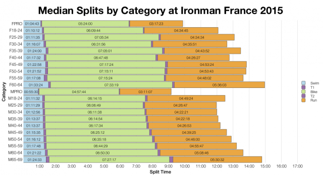 Median Splits by Age Group at Ironman France 2015