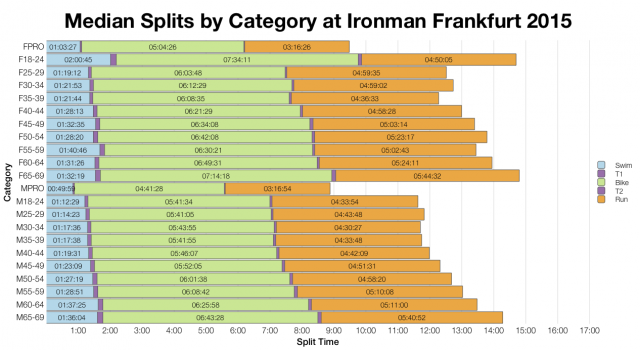 Median Splits by Age Group at Ironman Frankfurt 2015