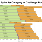 Median Splits by Age Group at Challenge Roth 2015