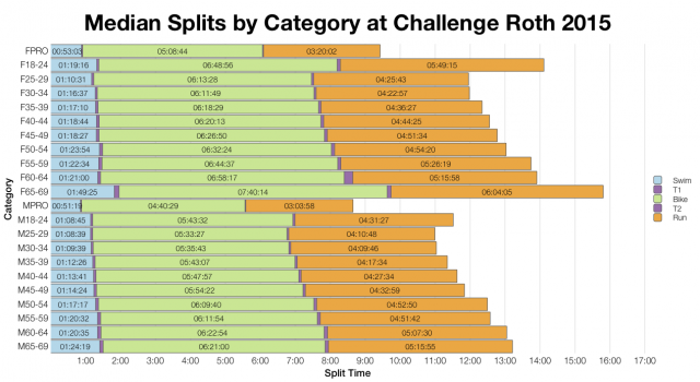 Median Splits by Age Group at Challenge Roth 2015