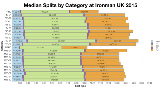 Median Splits by Age Group at Ironman UK 2015