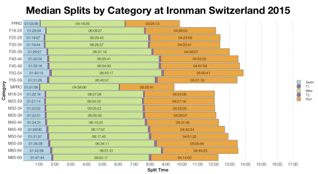 Median Splits by Age Group at Ironman Switzerland 2015