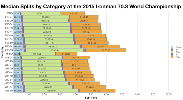 Median Splits by Age Group at the 2015 Ironman 70.3 World Championship