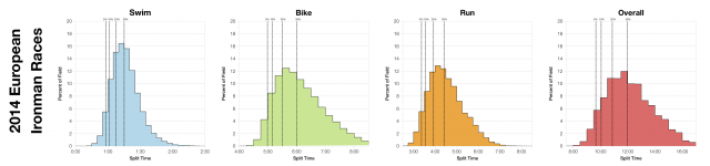 Distributions of Finisher Splits for All 2014 European Ironman Races