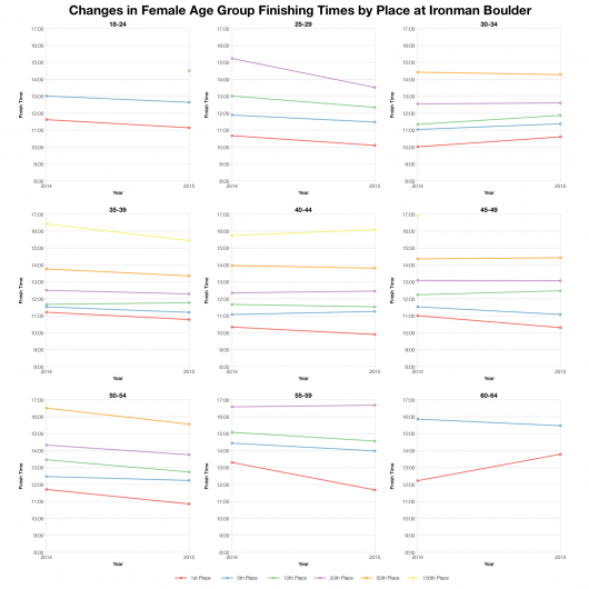 Changes in Female Age Group Finishing Times by Place at Ironman Boulder