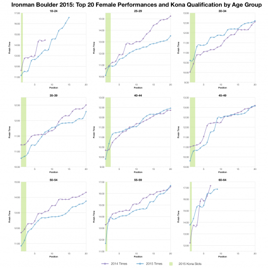 Top Twenty Female Performances and Kona Qualification by Age Group at Ironman Boulder 2015