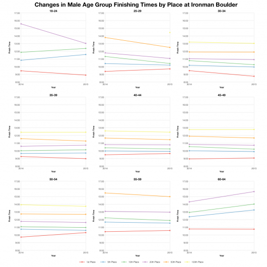 Changes in Male Age Group Finishing Times by Place at Ironman Boulder