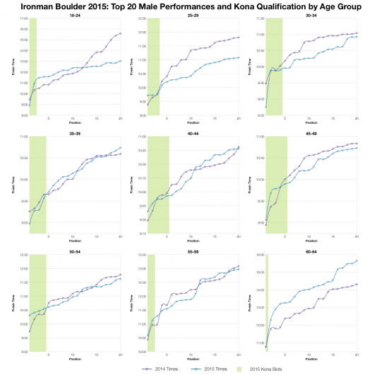 Top Twenty Male Performances and Kona Qualification by Age Group at Ironman Boulder 2015