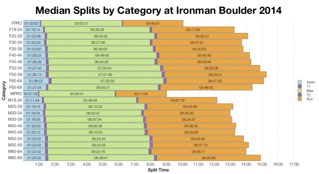 Median Splits by Age Group at Ironman Boulder 2014