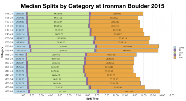 Median Splits by Age Group at Ironman Boulder 2015