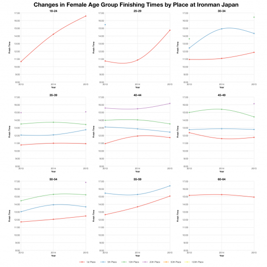 Changes in Female Age Group Finishing Times by Place at Ironman Japan