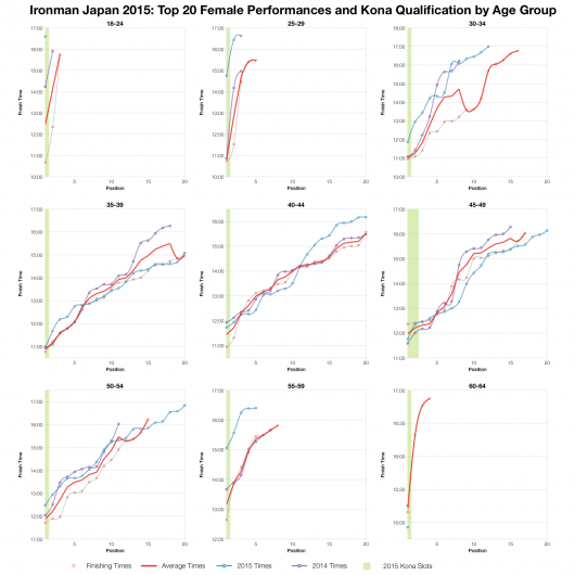 Top Twenty Female Performances and Kona Qualification by Age Group at Ironman Japan 2015