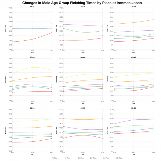 Changes in Male Age Group Finishing Times by Place at Ironman Japan