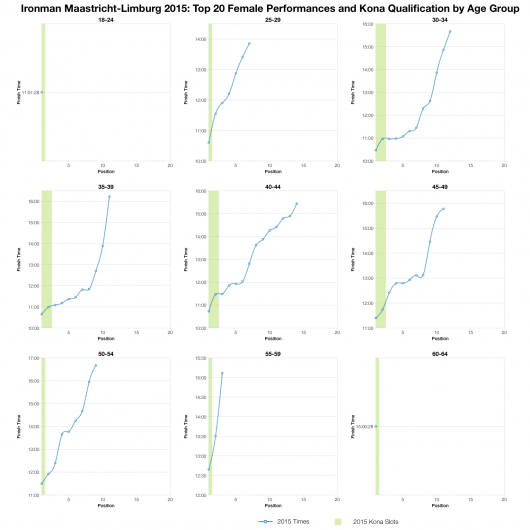 Top Twenty Female Performances and Kona Qualification by Age Group at Ironman Maastricht-Limburg 2015