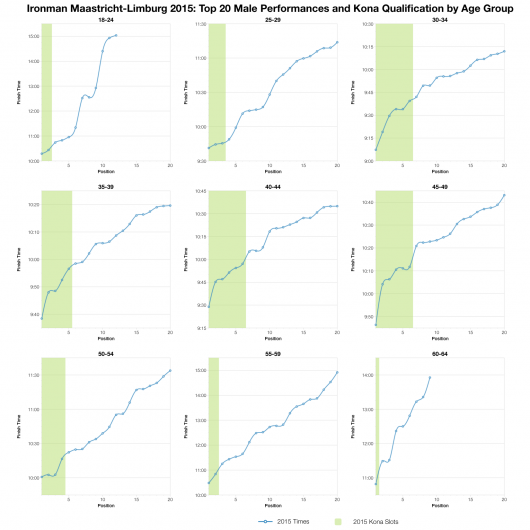 Top Twenty Male Performances and Kona Qualification by Age Group at Ironman Maastricht-Limburg 2015