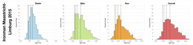 Distribution of Finisher Splits at Ironman Maastricht-Limburg 2015