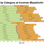 Median Splits by Age Groups At Ironman Maastricht-Limburg 2015