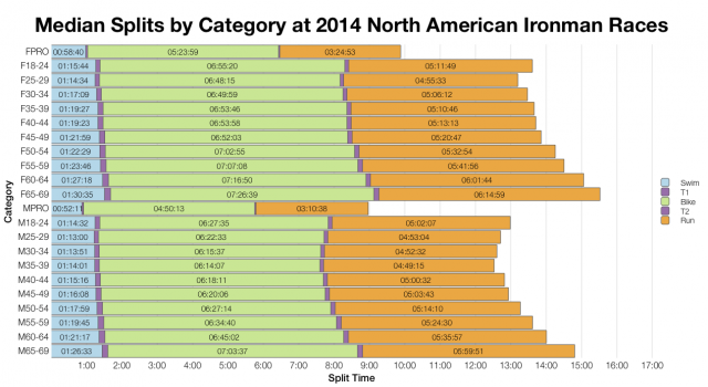 Median Splits by Age Group Across 2014 North American Ironman Races