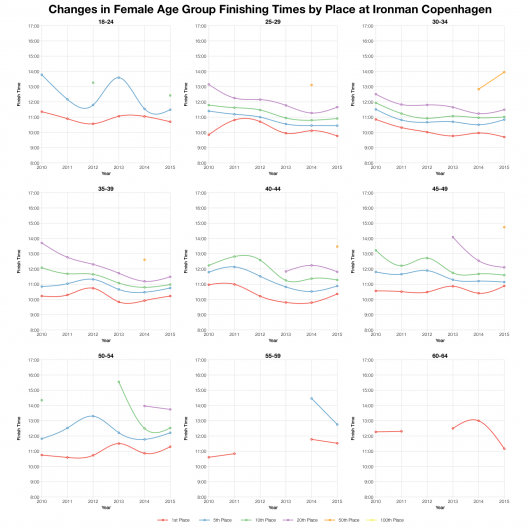 Changes in Female Age Group Finishing Times by Place at Ironman Copenhagen