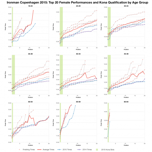 Top Twenty Female Performances and Kona Qualification at Ironman Copenhagen 2015