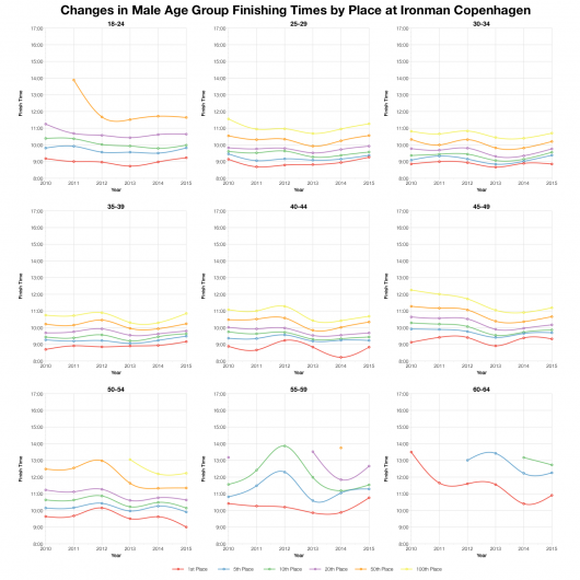 Changes in Male Age Group Finishing Times by Place at Ironman Copenhagen