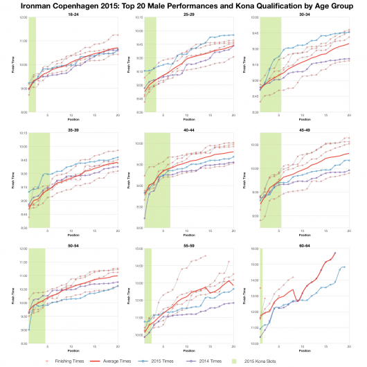 Top Twenty Male Performances and Kona Qualification at Ironman Copenhagen 2015