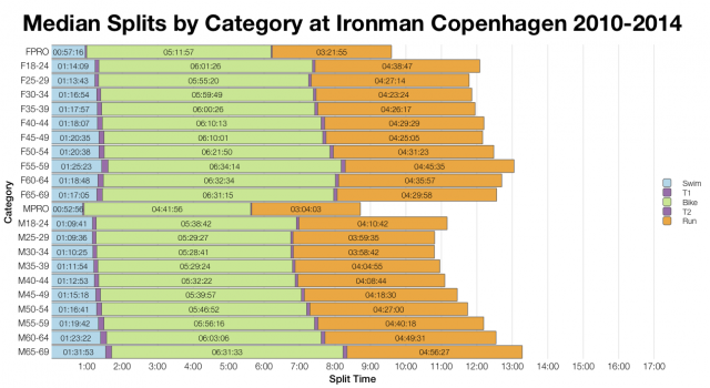Median Splits by Age Group at Ironman Copenhagen 2010-2014