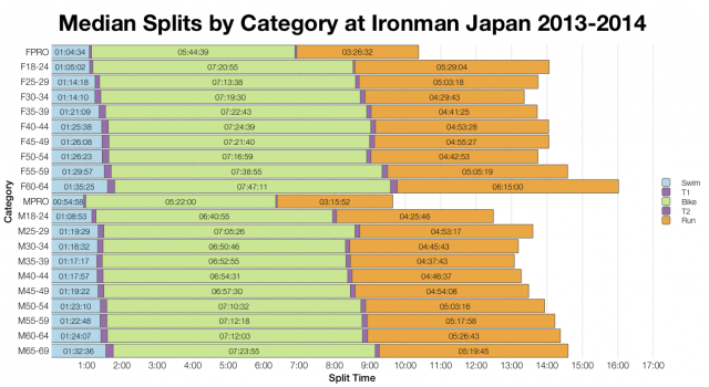 Median Splits by Age Group at Ironman Japan 2013-2014
