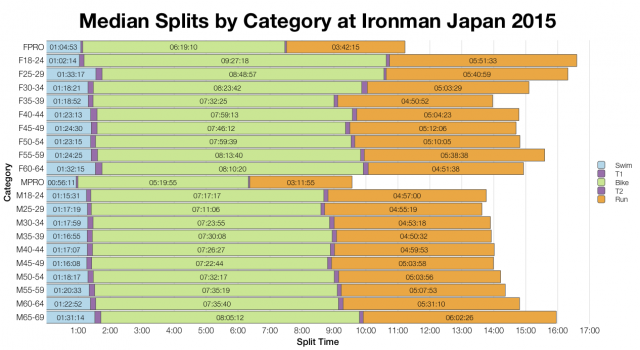 Median Splits by Age Group at Ironman Japan 2015