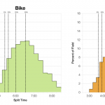 Distribution of Finisher Splits at Ironman Muskoka 2015