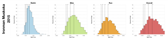 Distribution of Finisher Splits at Ironman Muskoka 2015