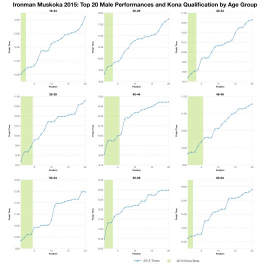 Top 20 Male Performances and Kona Qualification by Age Group at Ironman Muskoka 2015