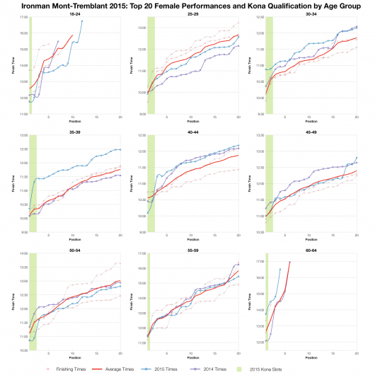 Top Twenty Female Performances and Kona Qualification by Age Group at Ironman Mont-Tremblant 2015