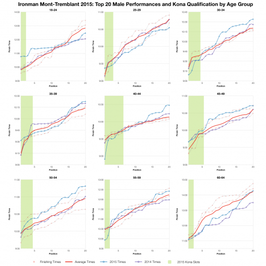 Top Twenty Male Performances and Kona Qualification by Age Group at Ironman Mont-Tremblant 2015