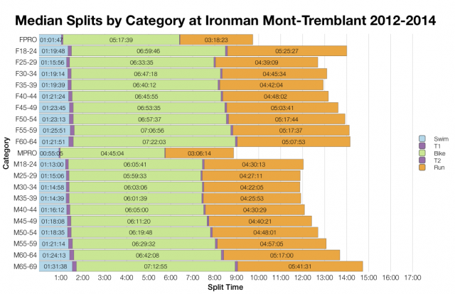 Median Splits by Age Group at Ironman Mont-Tremblant 2012-2014