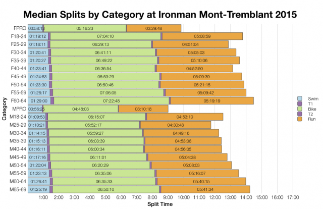 Median Splits by Age Group at Ironman Mont-Tremblant 2015
