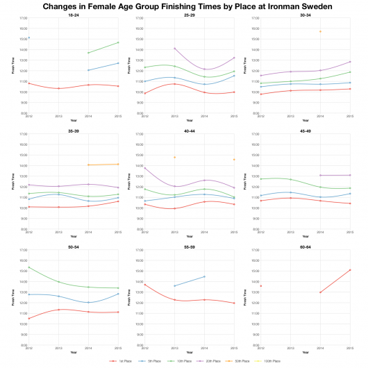 Changes in Female Age Group Finishing Times by Place at Ironman Sweden