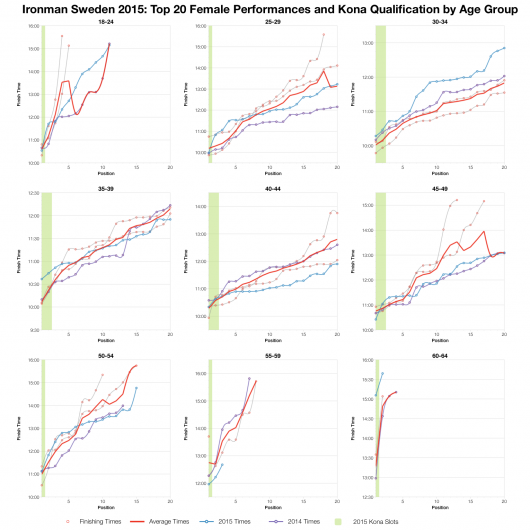 Top Twenty Female Performances and Kona Qualification by Age Group at Ironman Sweden 2015